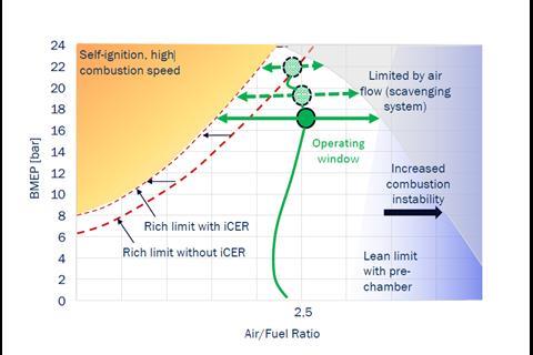 Diagram showing rich mixture limits on one side of the X-DF combustion, and lean limits on the other. Graphic: WinGD